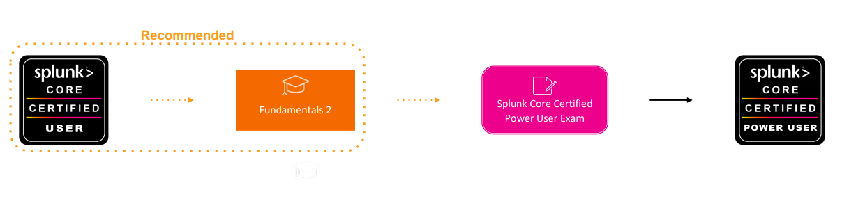Splunk Core Certified Power User - Testprep Training Tutorials