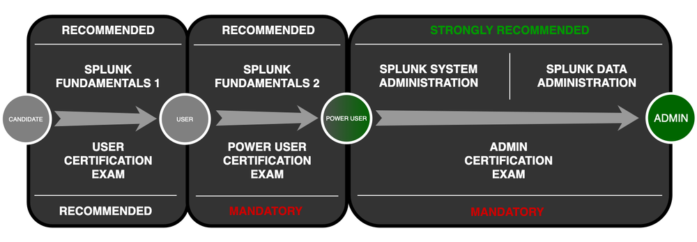 Splunk Enterprise Certified Admin - Testprep Training Tutorials