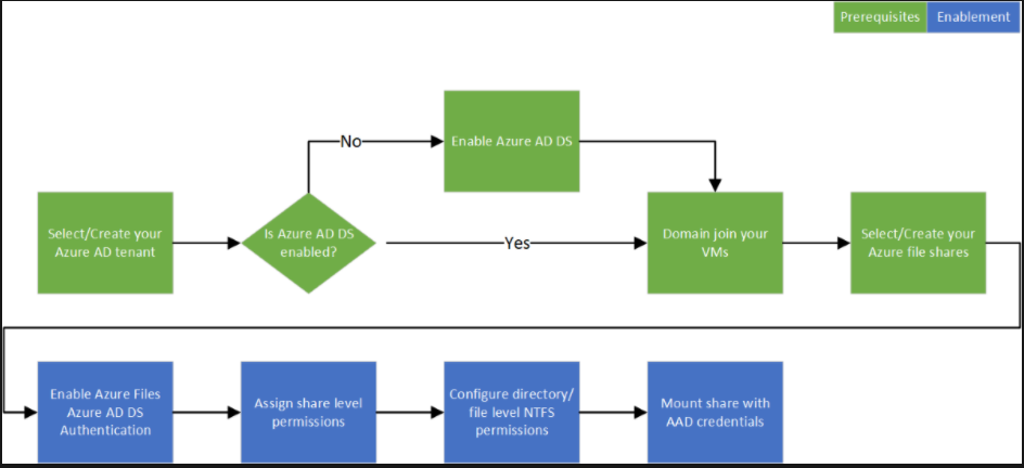 Azure AD Domain Services Authentication on Azure Files