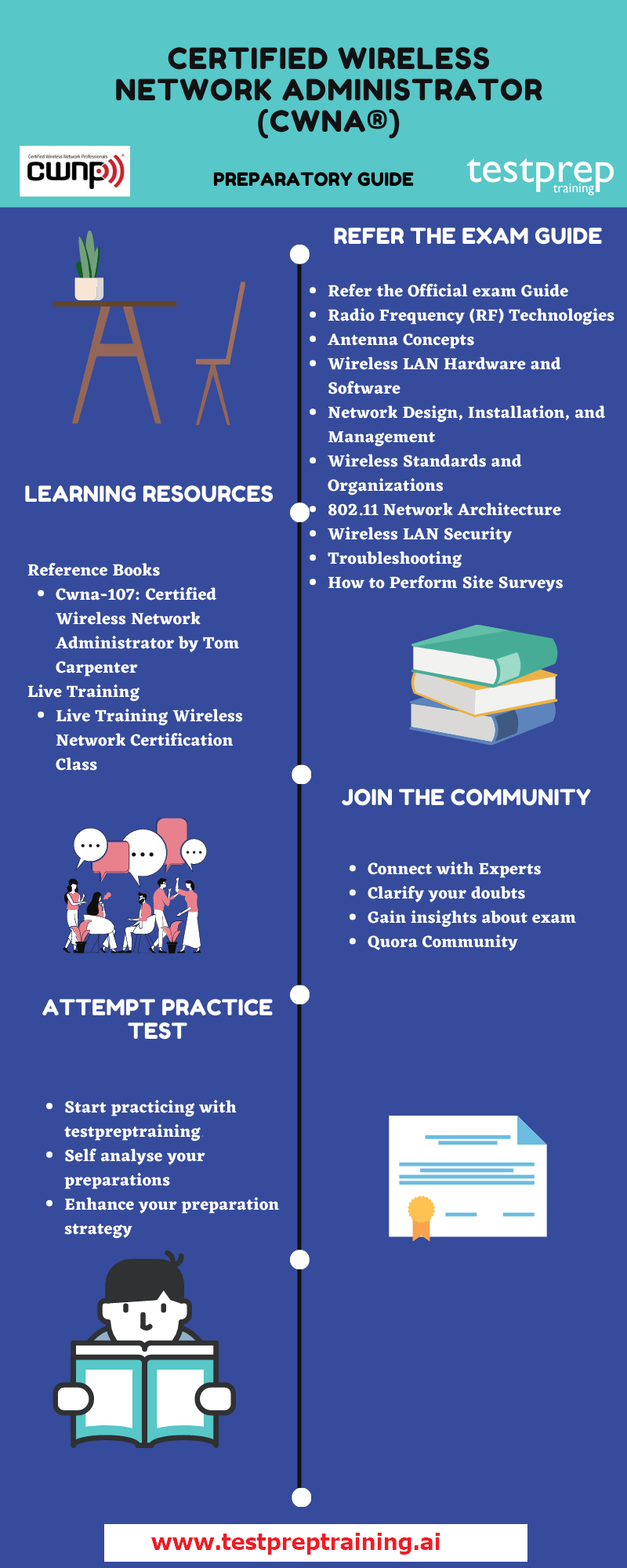 Preparatory Guide for (CWNA)