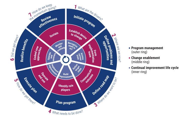 Implementation Guide Purpose and Approach - Testprep Training Tutorials