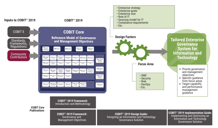 All about COBIT 2019 - Testprep Training Tutorials