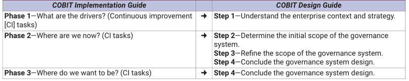 Design - Implementation Guide Relationship - Testprep Training Tutorials