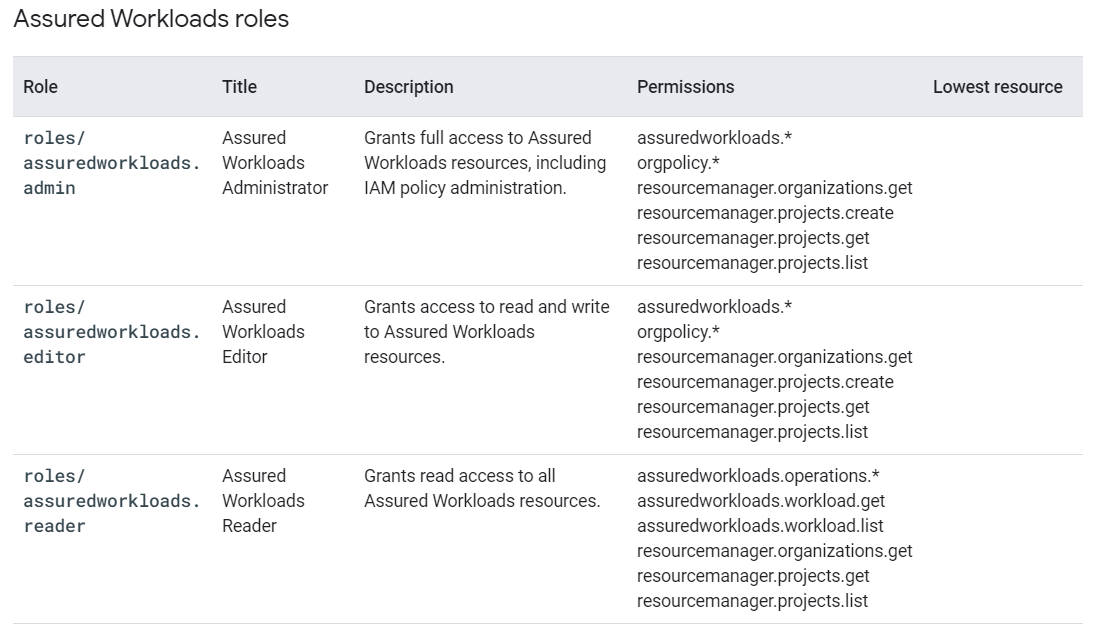 Understanding predefined IAM roles within a project - Testprep Training